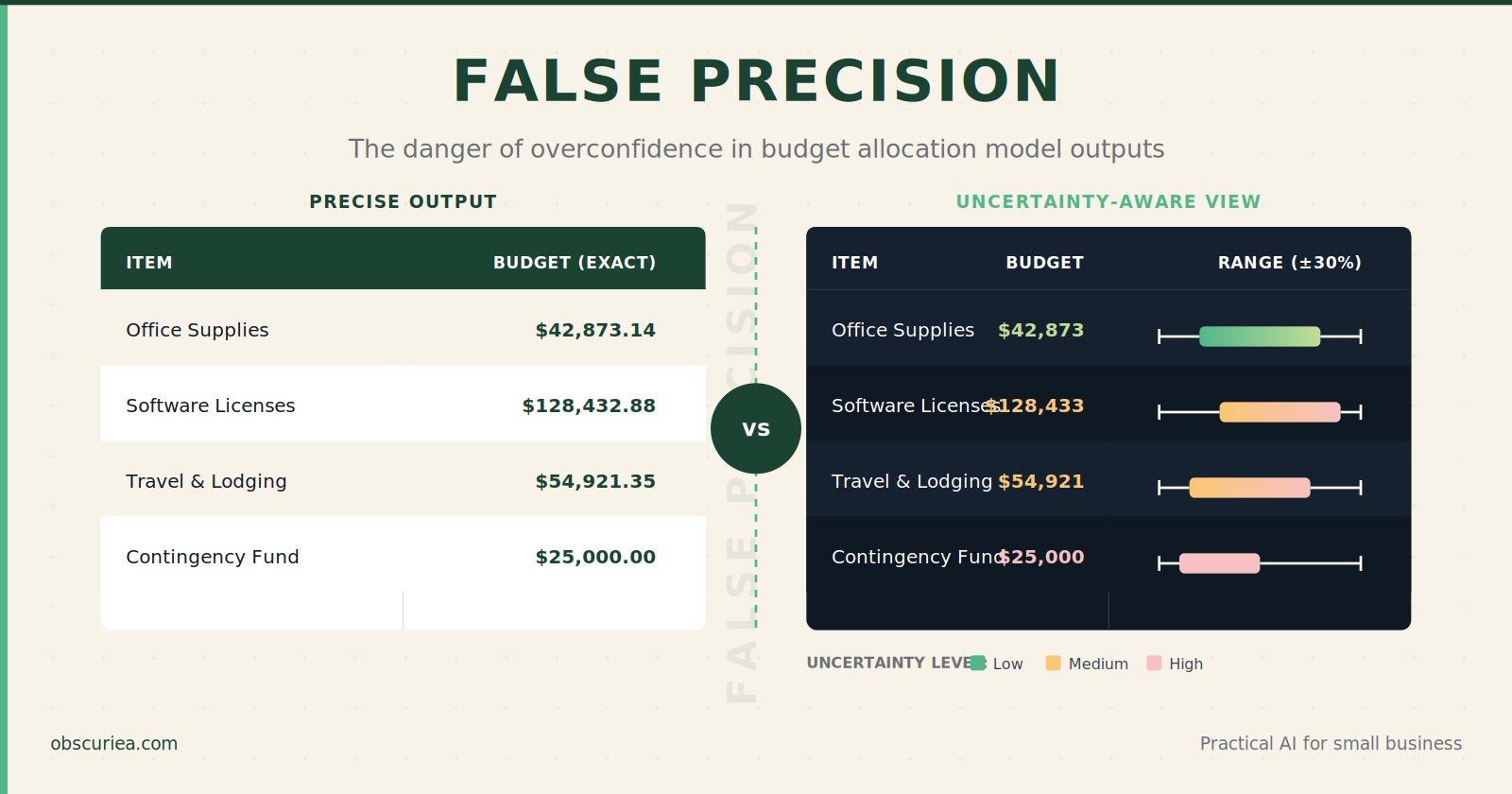 illustration showing danger of false precision in budget allocation model outputs