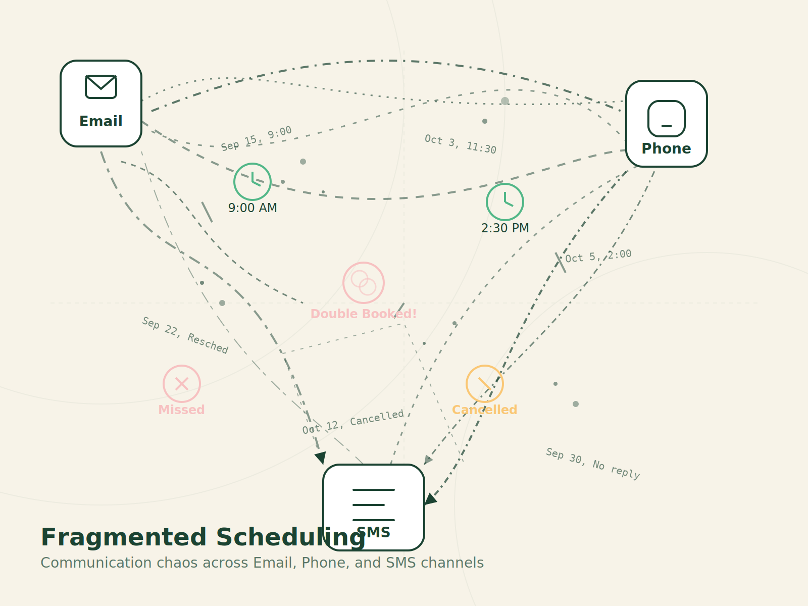 Illustration showing fragmented scheduling communication across email, phone, and text messages