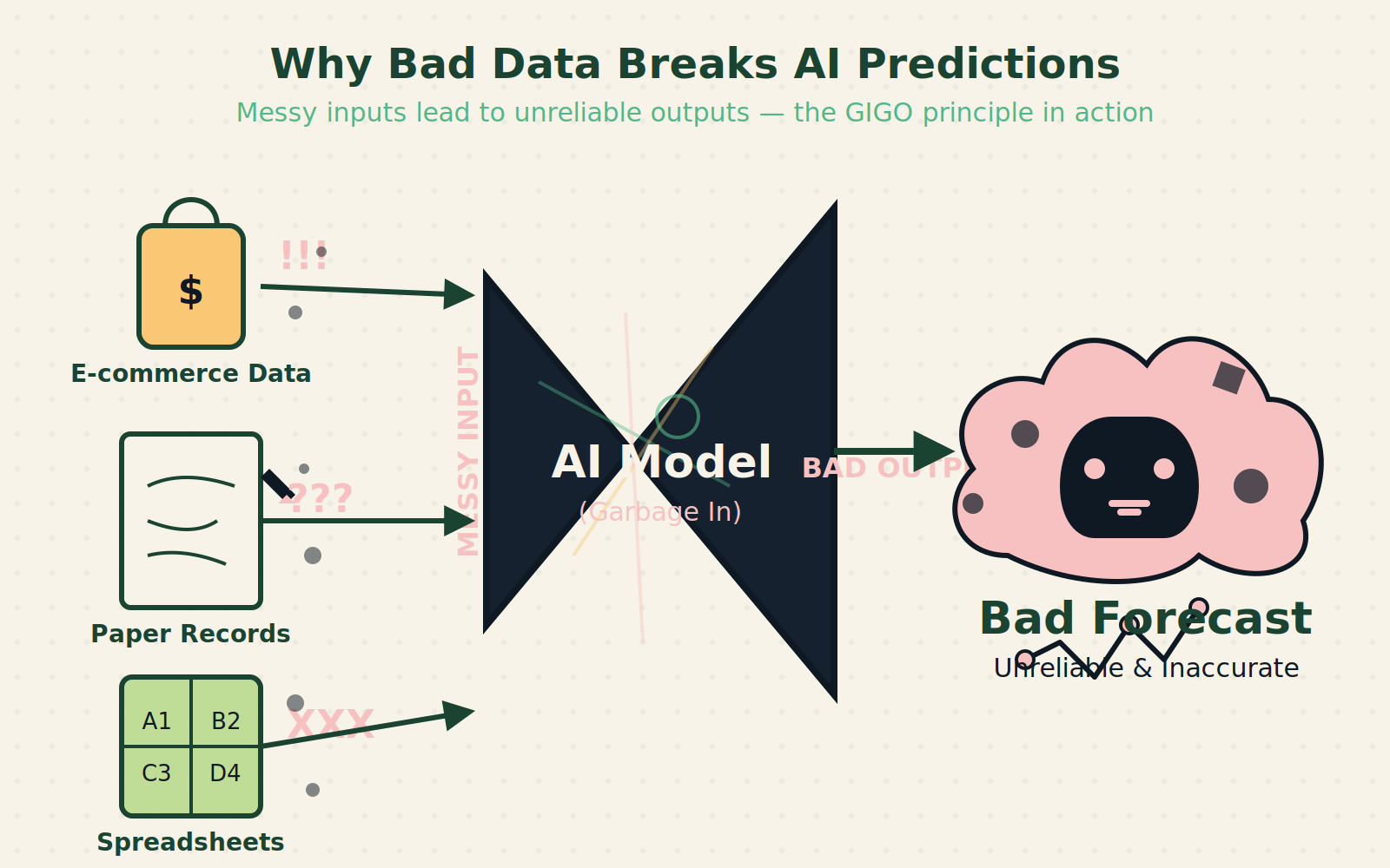 Illustration showing messy data sources leading to inaccurate AI forecasts