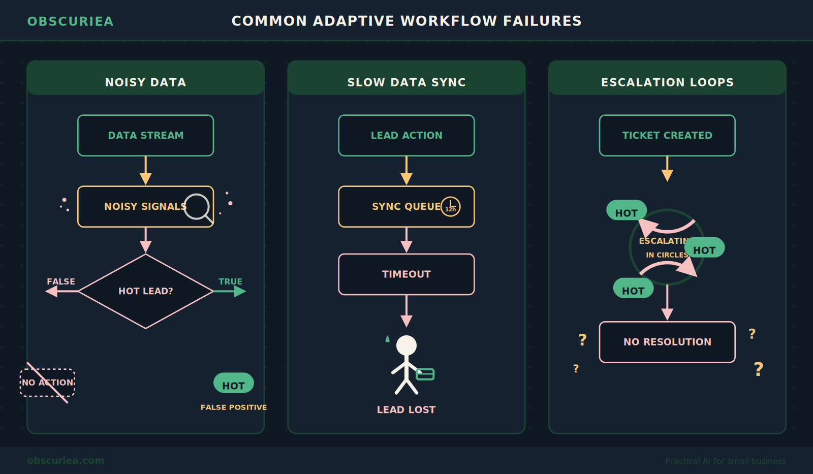Illustration showing three failure modes of adaptive workflows: noisy data triggering wrong branch, slow data sync, and escalation loops
