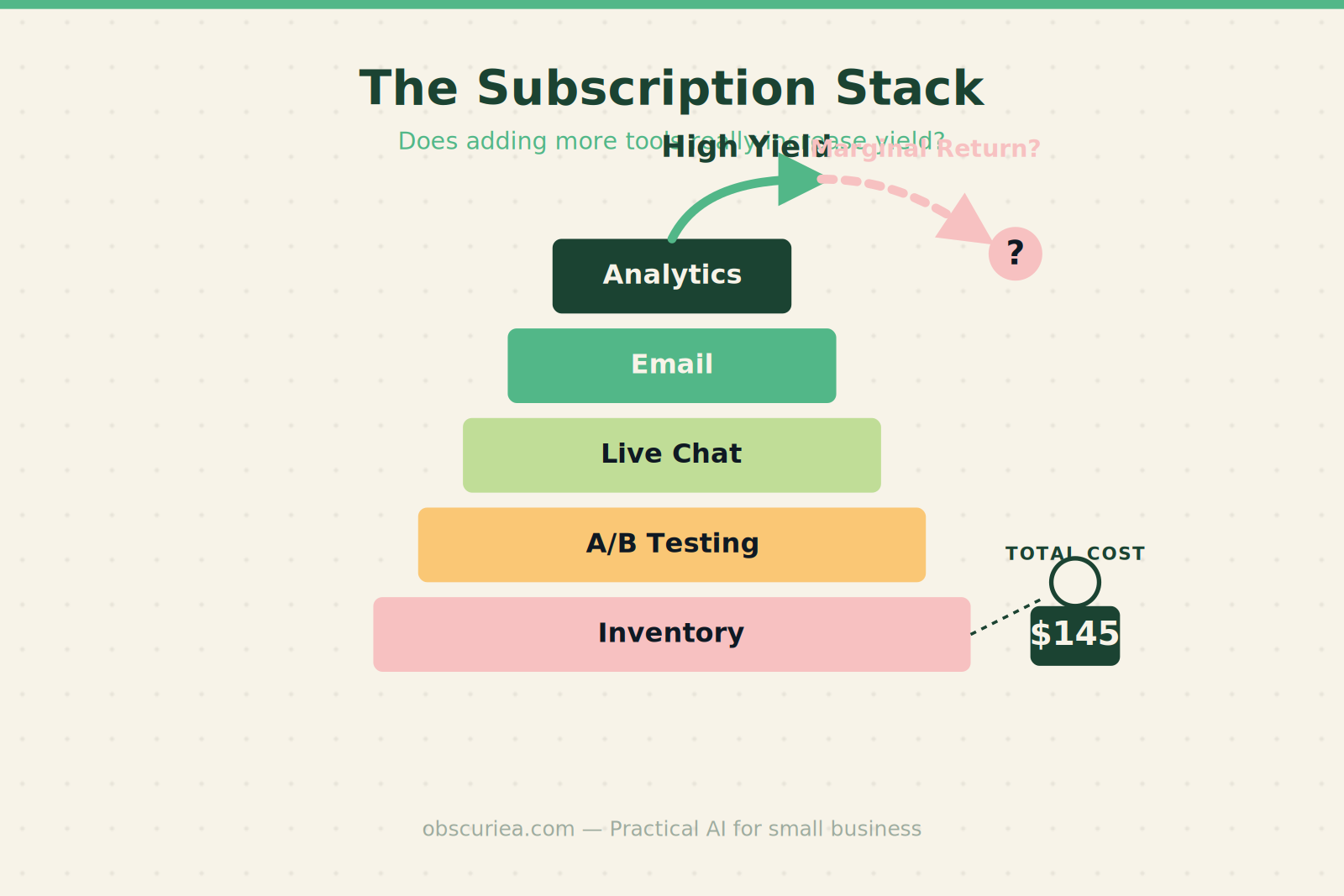 Illustration of stacked subscription tools with total cost and yield flow