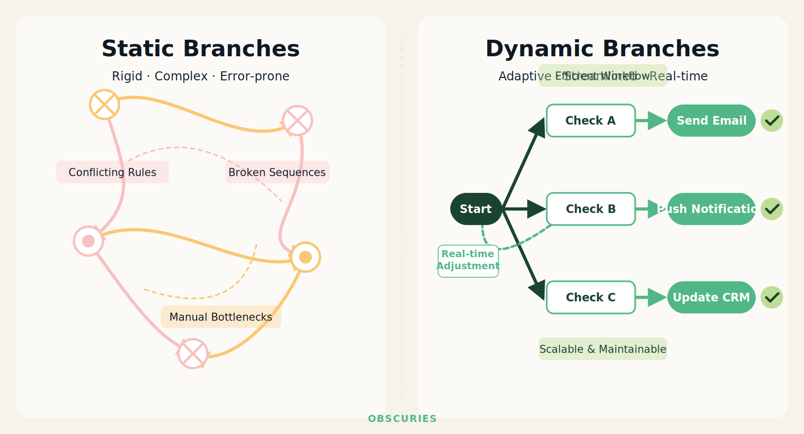 Illustration of tangled static branches versus streamlined dynamic branches in a drip campaign