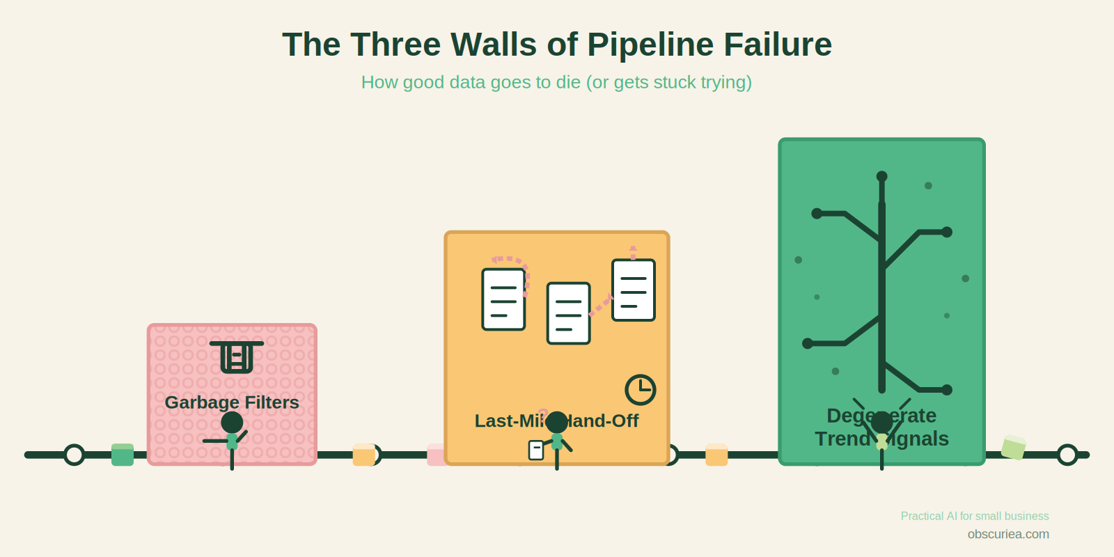 Illustration of three walls: garbage filters, last-mile hand-off, degenerate trend signals