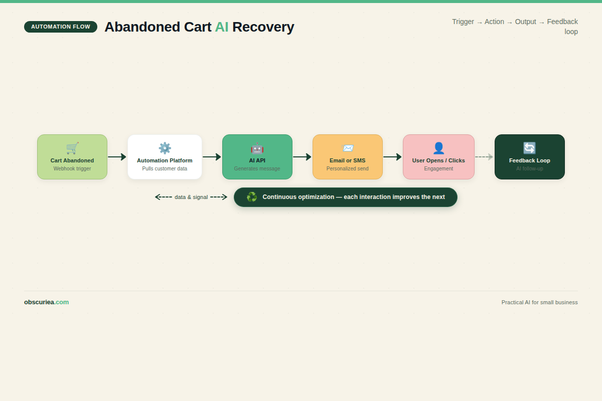 Infographic of AI-powered abandoned cart automation workflow from trigger to output to feedback loop