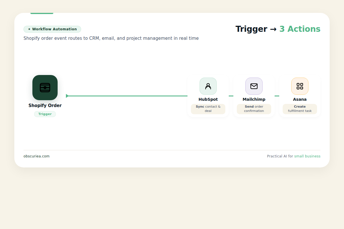Infographic of automated workflow from Shopify to CRM, email, and project management