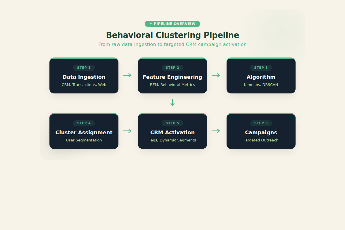 Infographic of behavioral clustering pipeline: data ingestion, feature engineering, algorithm, cluster assignment, CRM activation