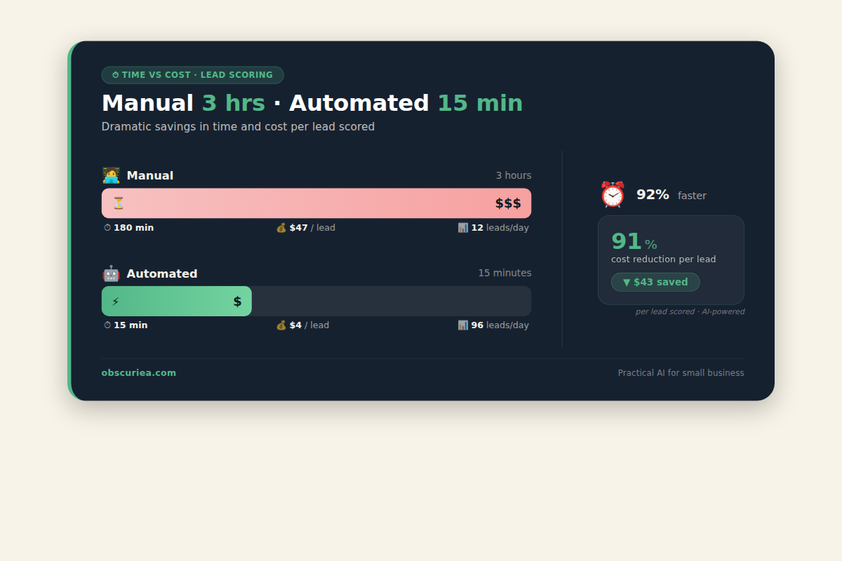 Infographic comparing manual and automated lead scoring costs and time savings