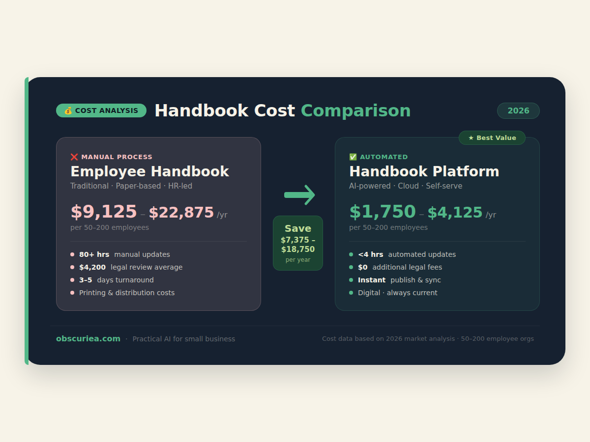 Infographic comparing manual vs automated employee handbook annual costs showing savings of $7,375-$18,750