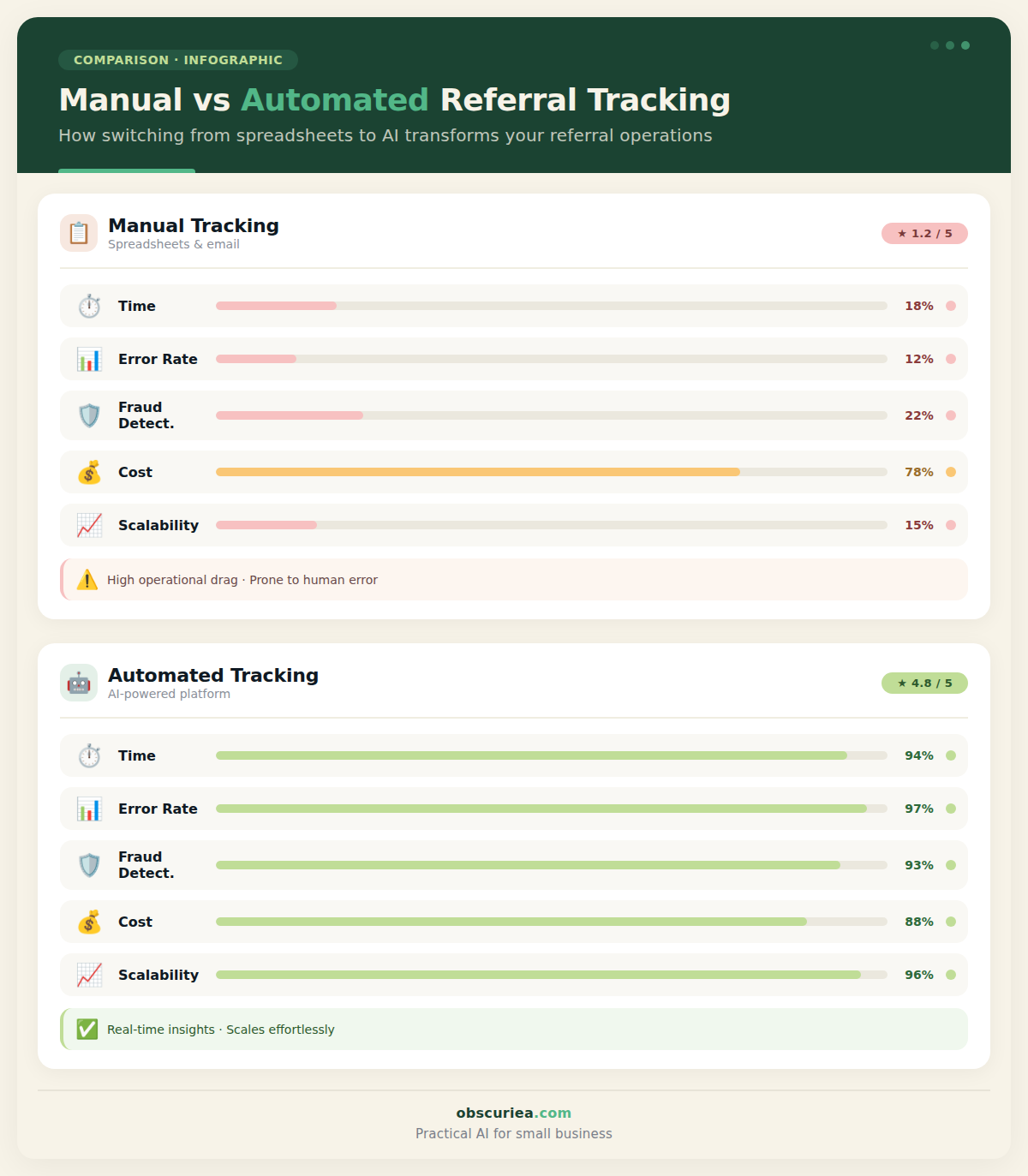 Infographic comparing manual vs automated referral tracking across time, cost, error rate, and scalability