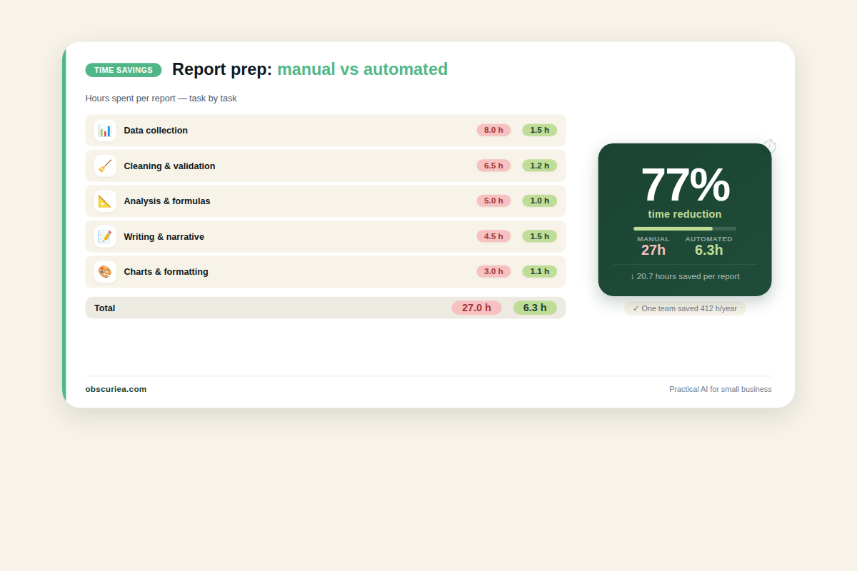 Infographic comparing manual vs automated report preparation time across tasks, showing 77% reduction