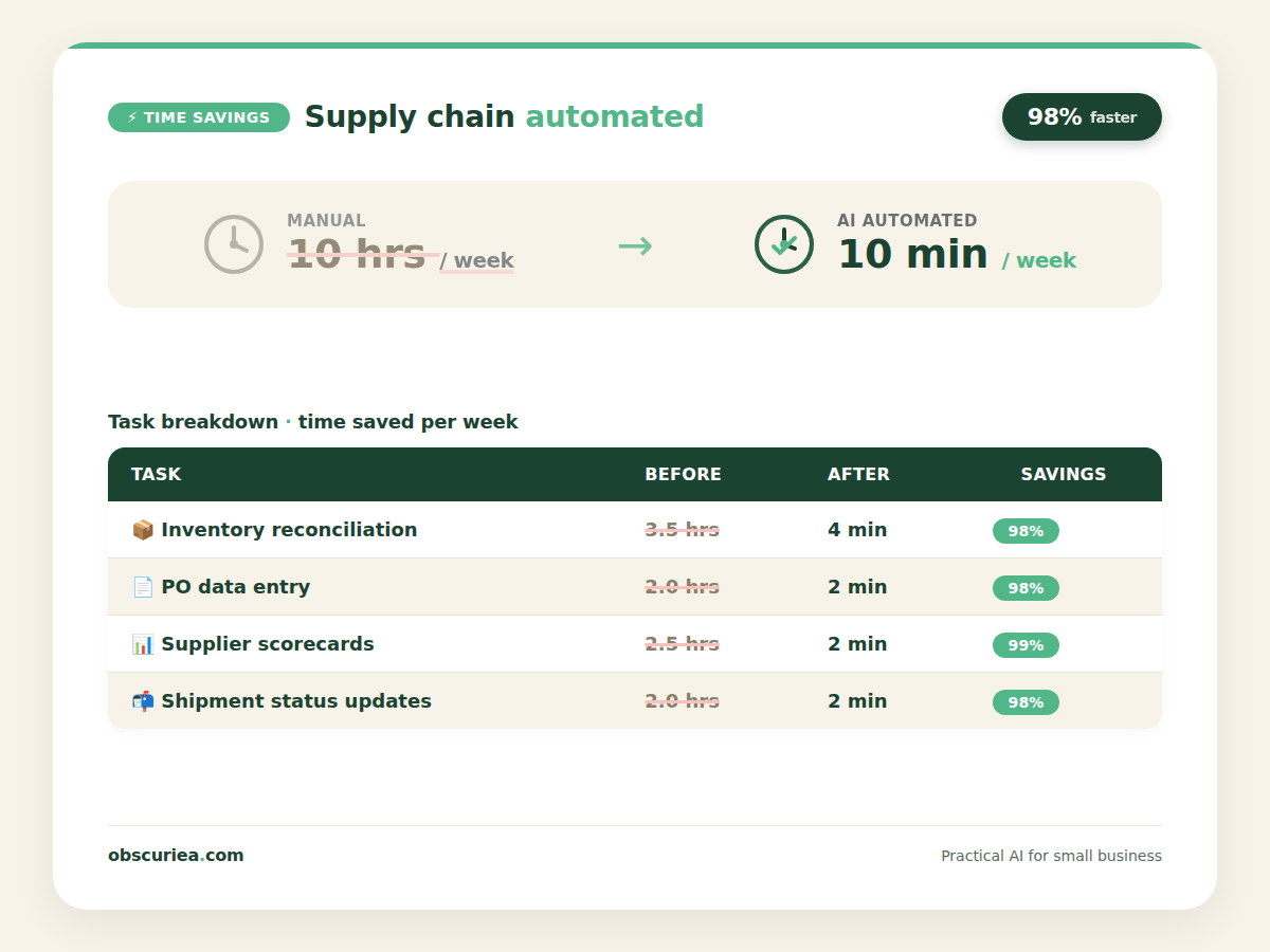 Infographic comparing manual vs AI automated supply chain tasks, showing reduction from 10 hours to 10 minutes weekly