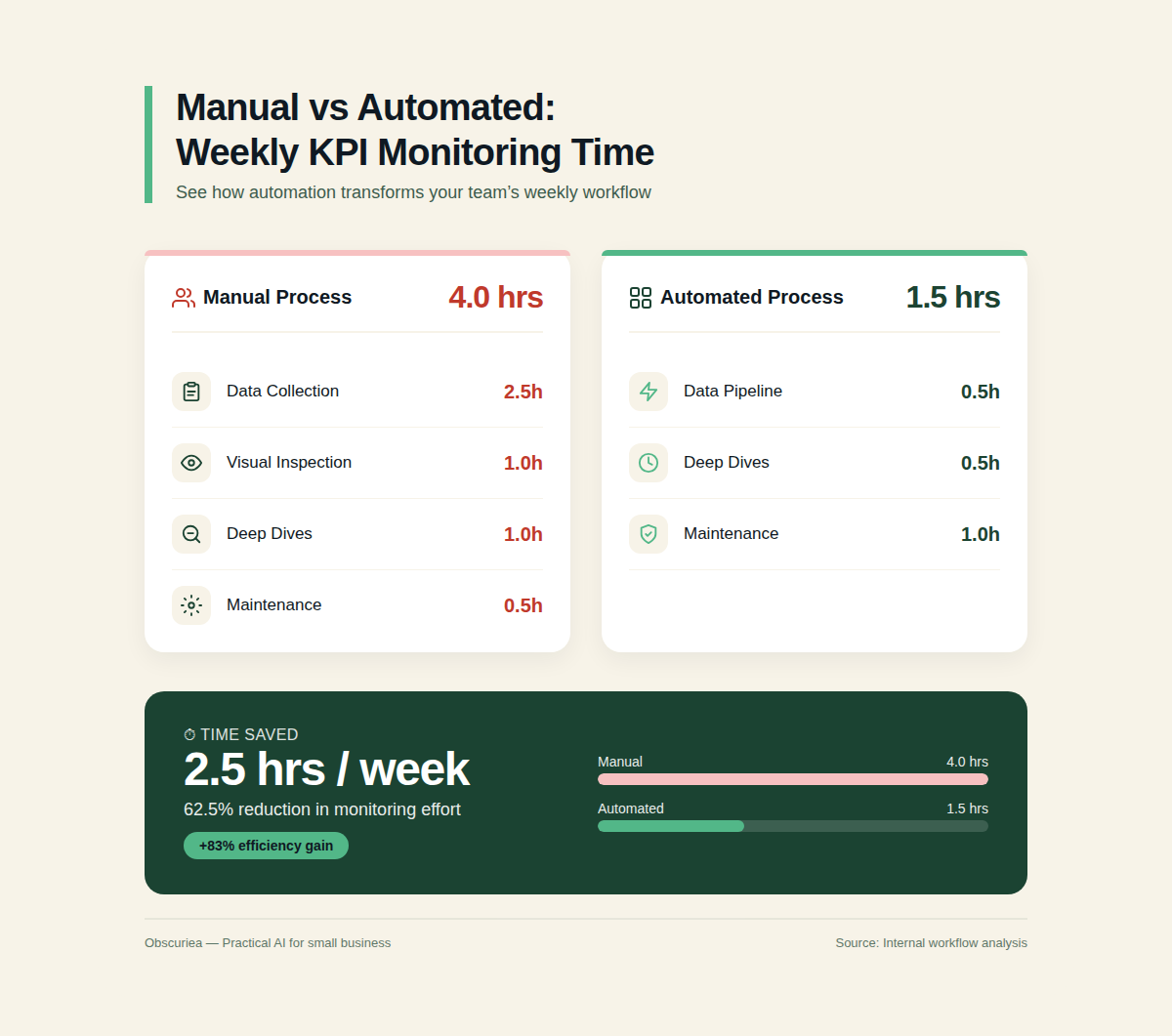 Infographic comparing manual vs automated weekly time spent on KPI monitoring, showing 4.0 hrs manual vs 1.5 hrs automated