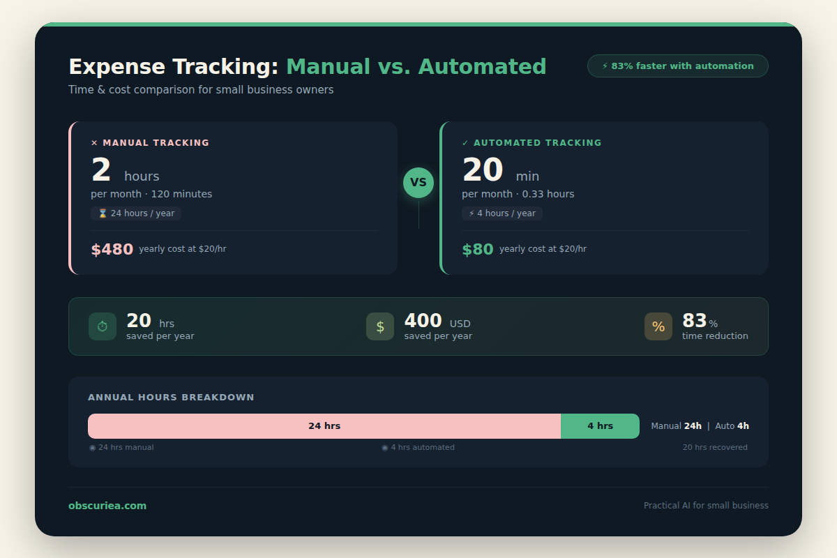 Infographic comparing manual expense tracking taking 2 hours per month vs automated taking 20 minutes, displaying annual savings of 20 hours and $400 at $20/hour