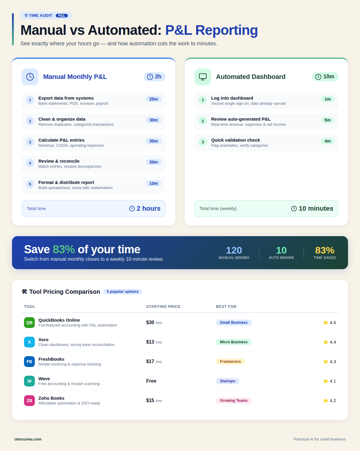 Infographic comparing manual P&L reporting time vs automated dashboard time, plus tool pricing comparison