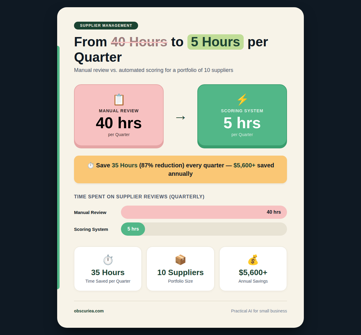 Infographic comparing manual supplier review time of 40 hours per quarter to scoring system time of 5 hours per quarter, showing 35 hours saved