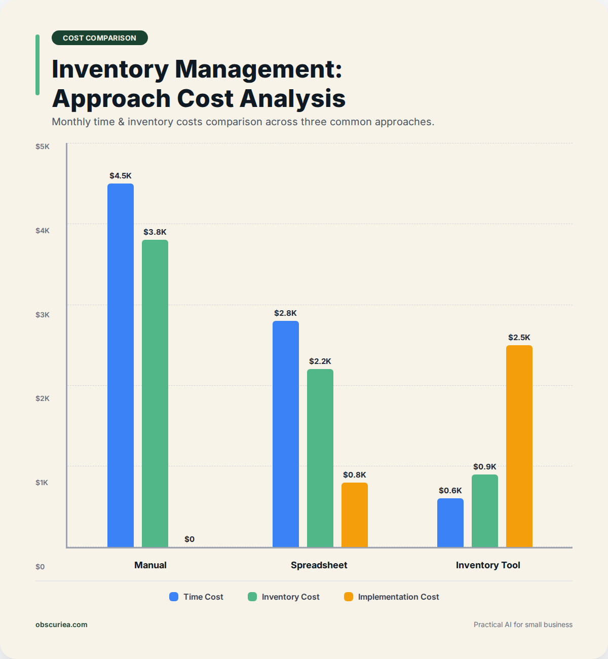 Infographic comparing monthly time and inventory costs for manual vs spreadsheet vs inventory tool approaches