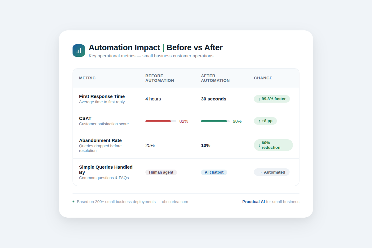 Infographic comparing response times and customer satisfaction before and after small business automation