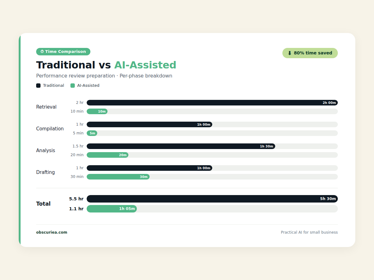 Infographic comparing time spent on performance review preparation phases: traditional vs AI-assisted, showing 80% reduction