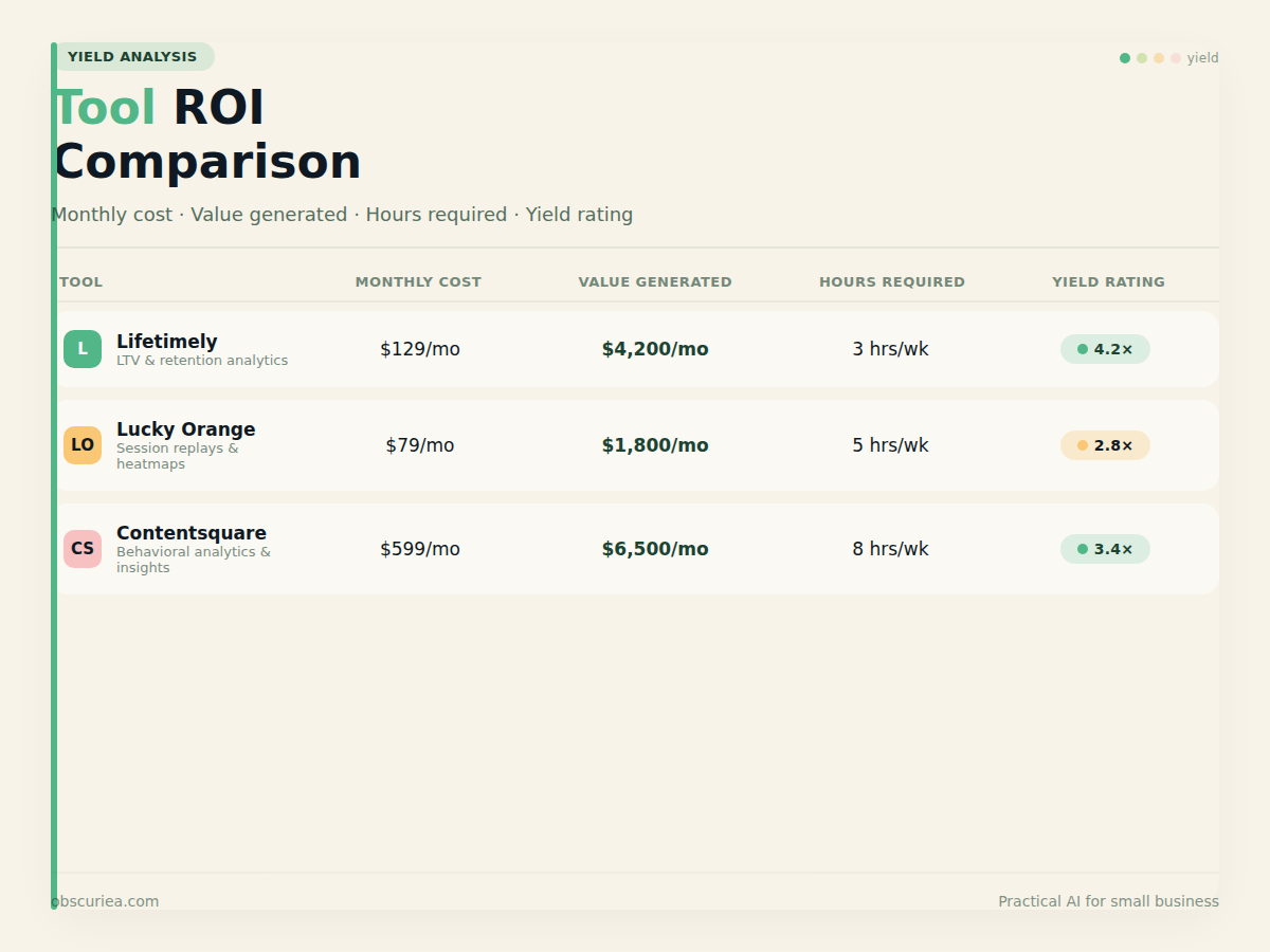 Infographic comparing yield of Lifetimely, Lucky Orange, and Contentsquare subscription tools