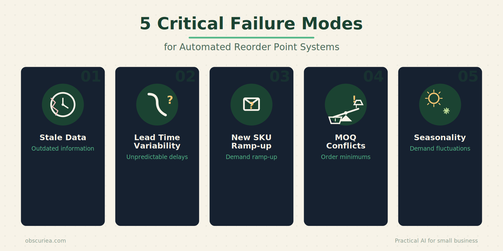 Infographic of five failure modes for automated reorder point systems: stale data, lead time variability, new SKU ramp-up, MOQ conflicts, and seasonality