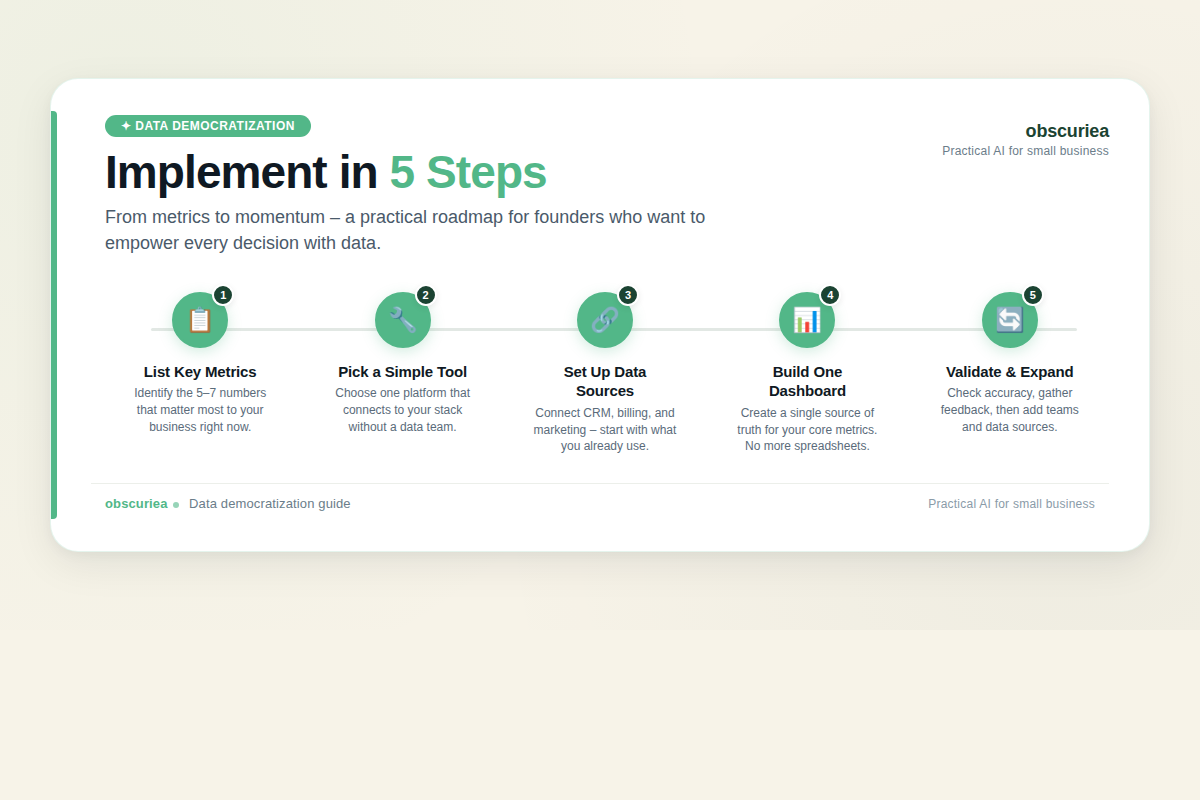 Infographic of five steps to implement data democratization as a non-technical founder