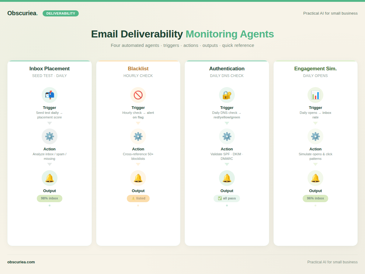 Infographic of four email deliverability monitoring agents with triggers, actions, and outputs