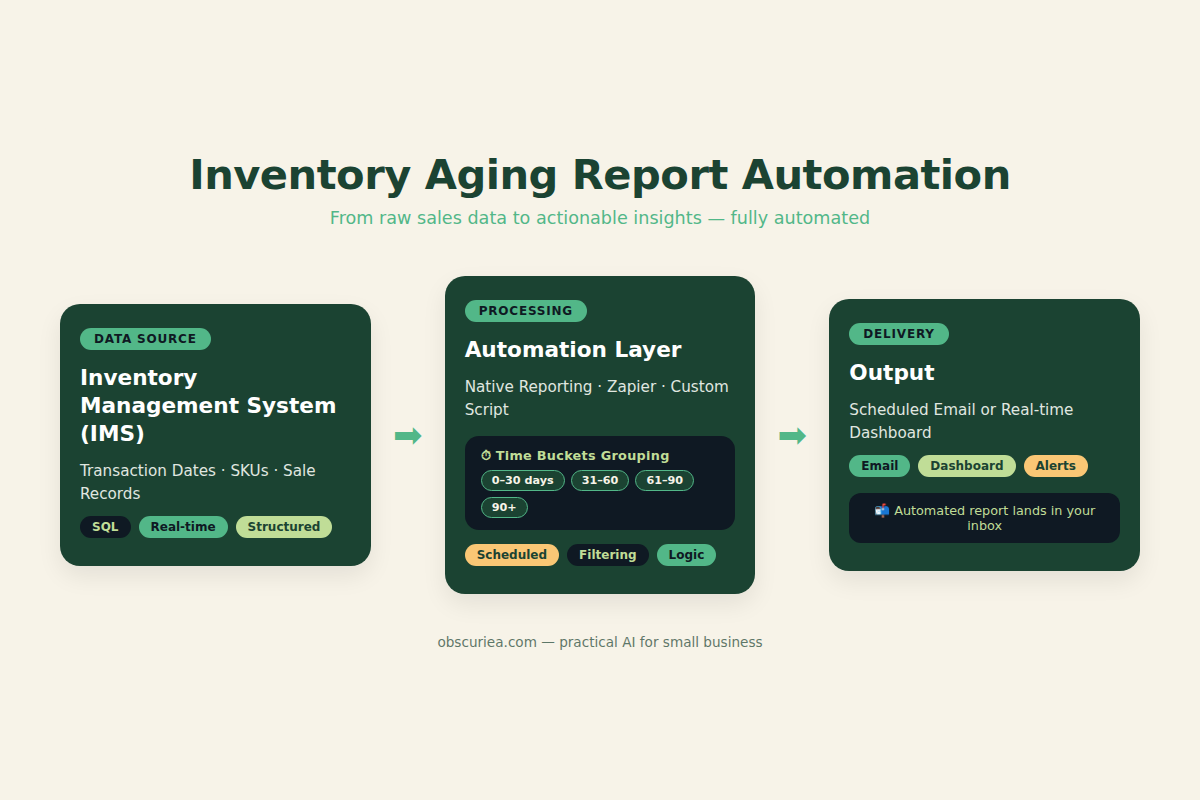 Infographic of inventory aging report automation pipeline: data sources, processing rules, and output delivery methods