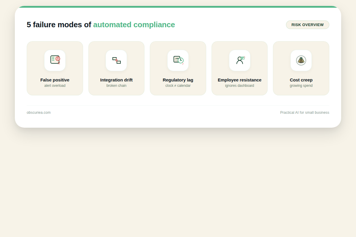 Infographic listing five failure modes of automated regulatory compliance tracking: false positives, integration drift, regulatory lag, employee resistance, cost creep