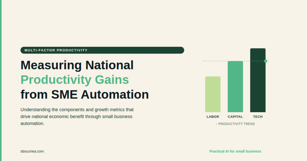 Infographic of measuring national productivity gains from SME automation, showing multi-factor productivity components and growth metrics