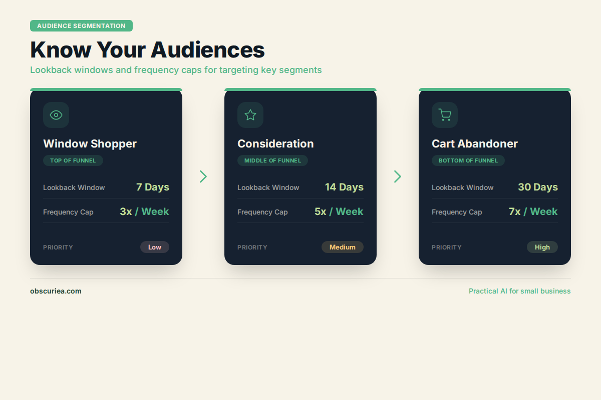 Infographic showing audience segments with lookback windows and frequency caps