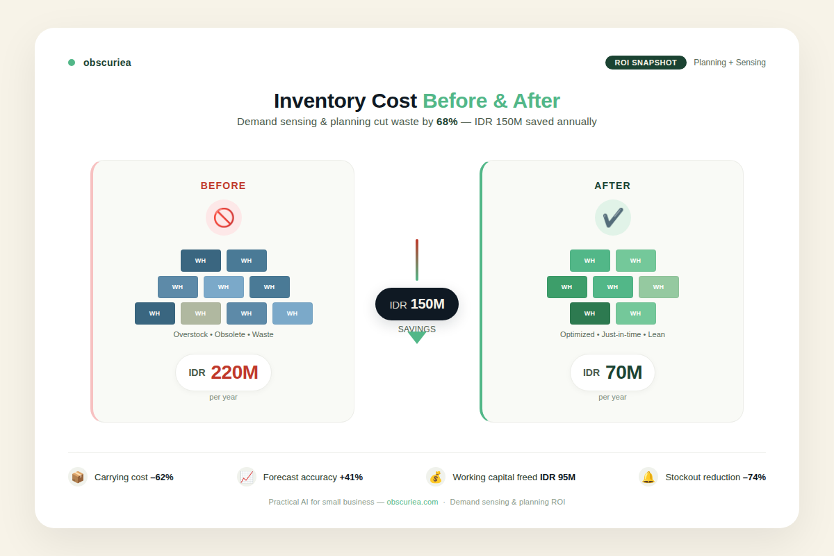Infographic showing before and after cost savings for small business inventory management with demand sensing and planning