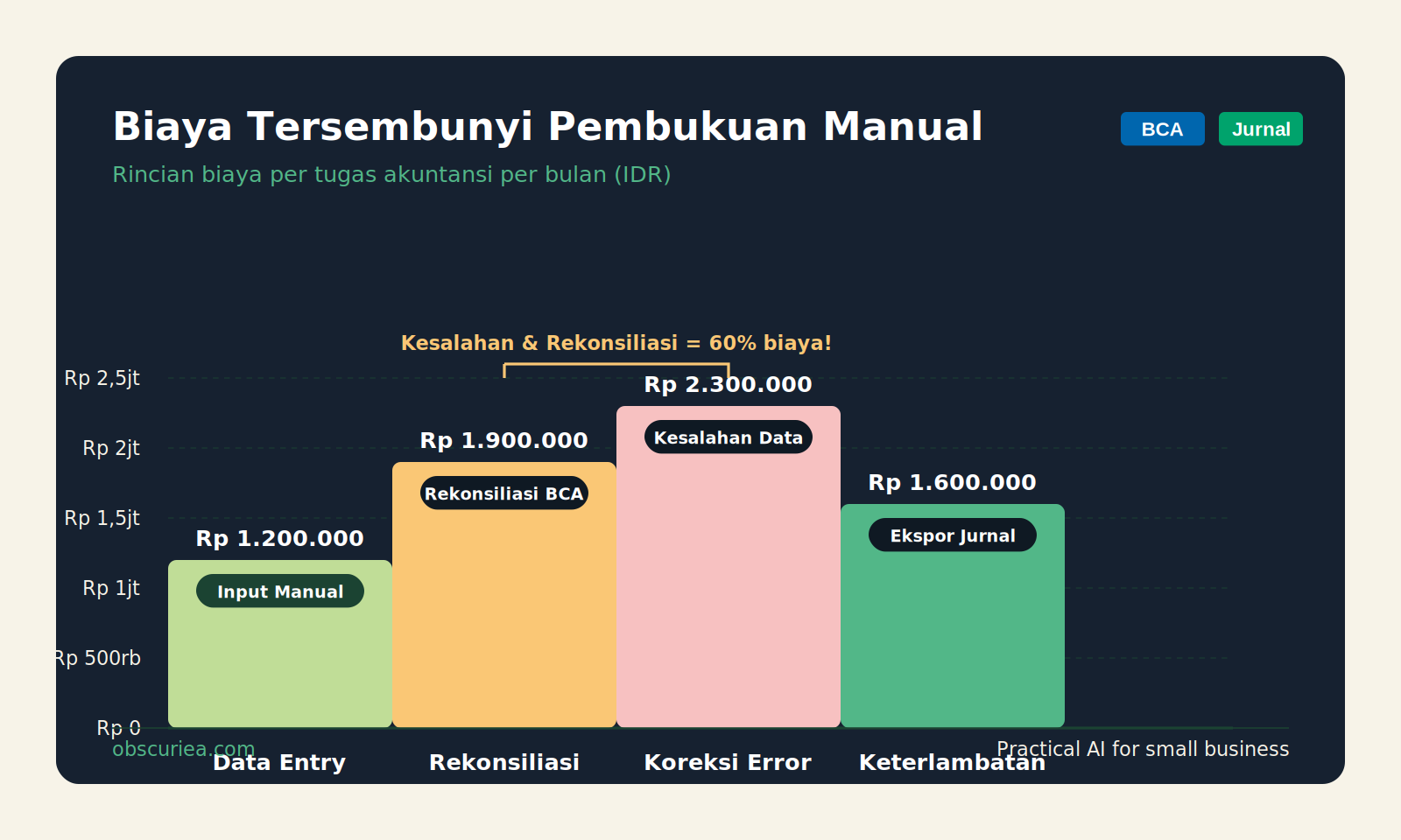Infographic showing breakdown of manual bookkeeping hidden costs in rupiah per month