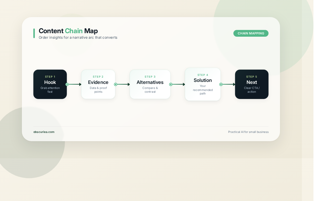 Infographic showing a content chain mapping workflow from Hook to Next action