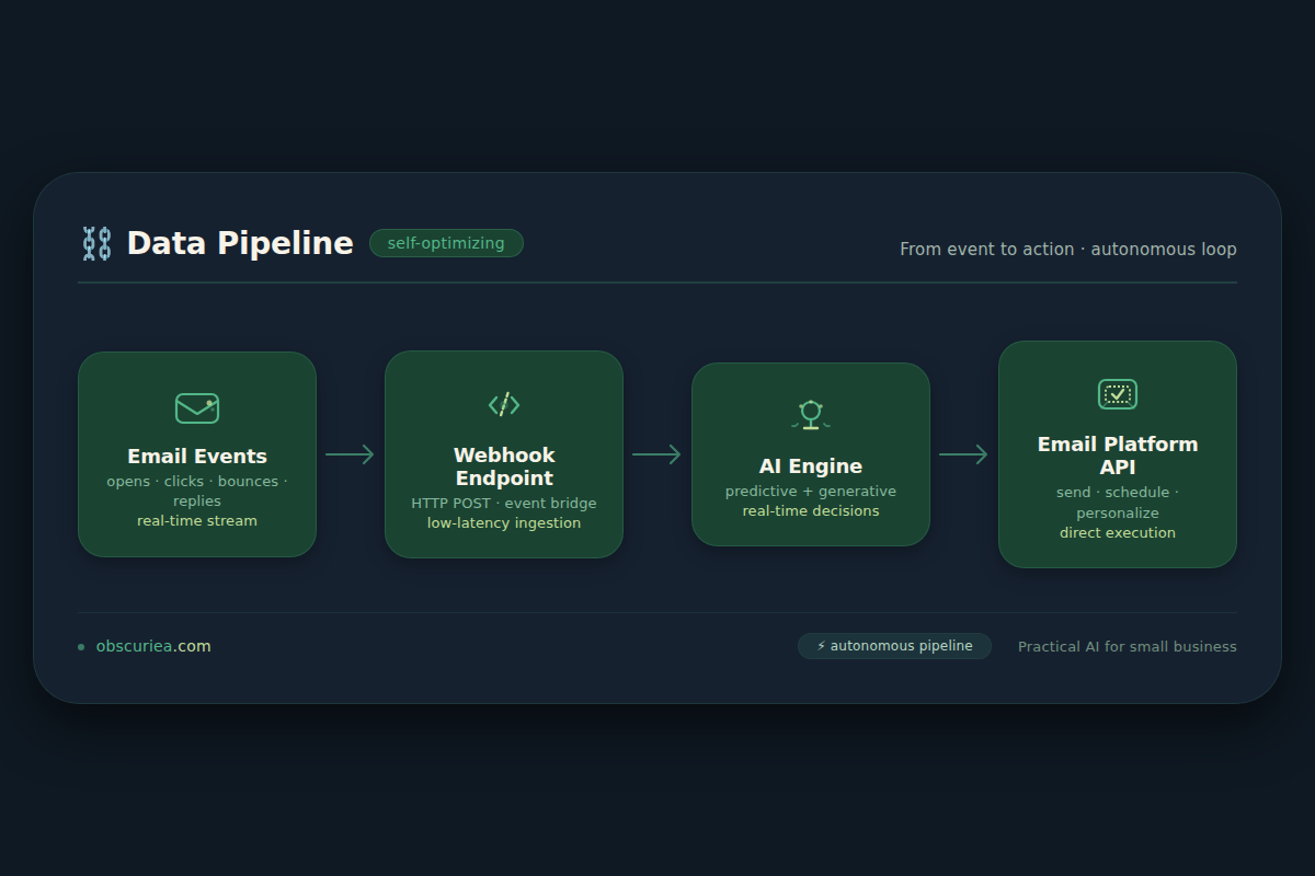 Infographic showing data pipeline for self-optimizing email sequences: events → webhook → AI engine → platform API