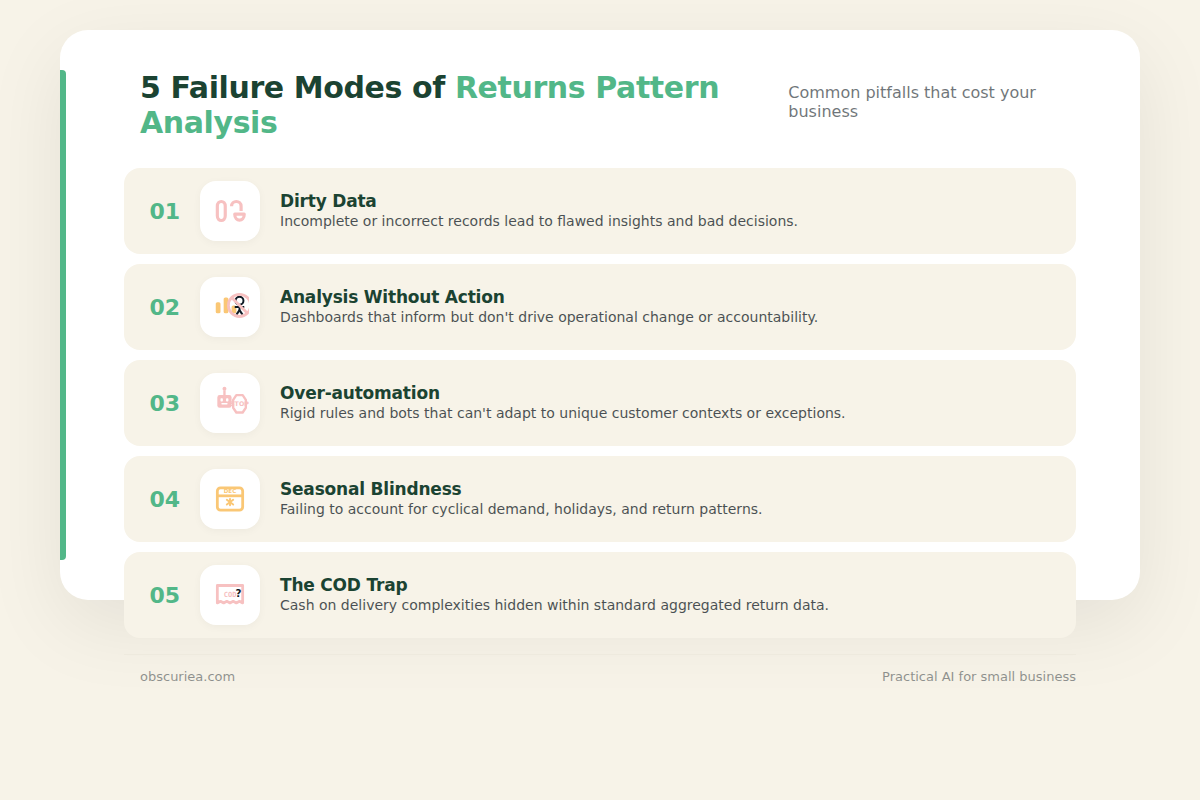Infographic showing five failure modes of returns pattern analysis