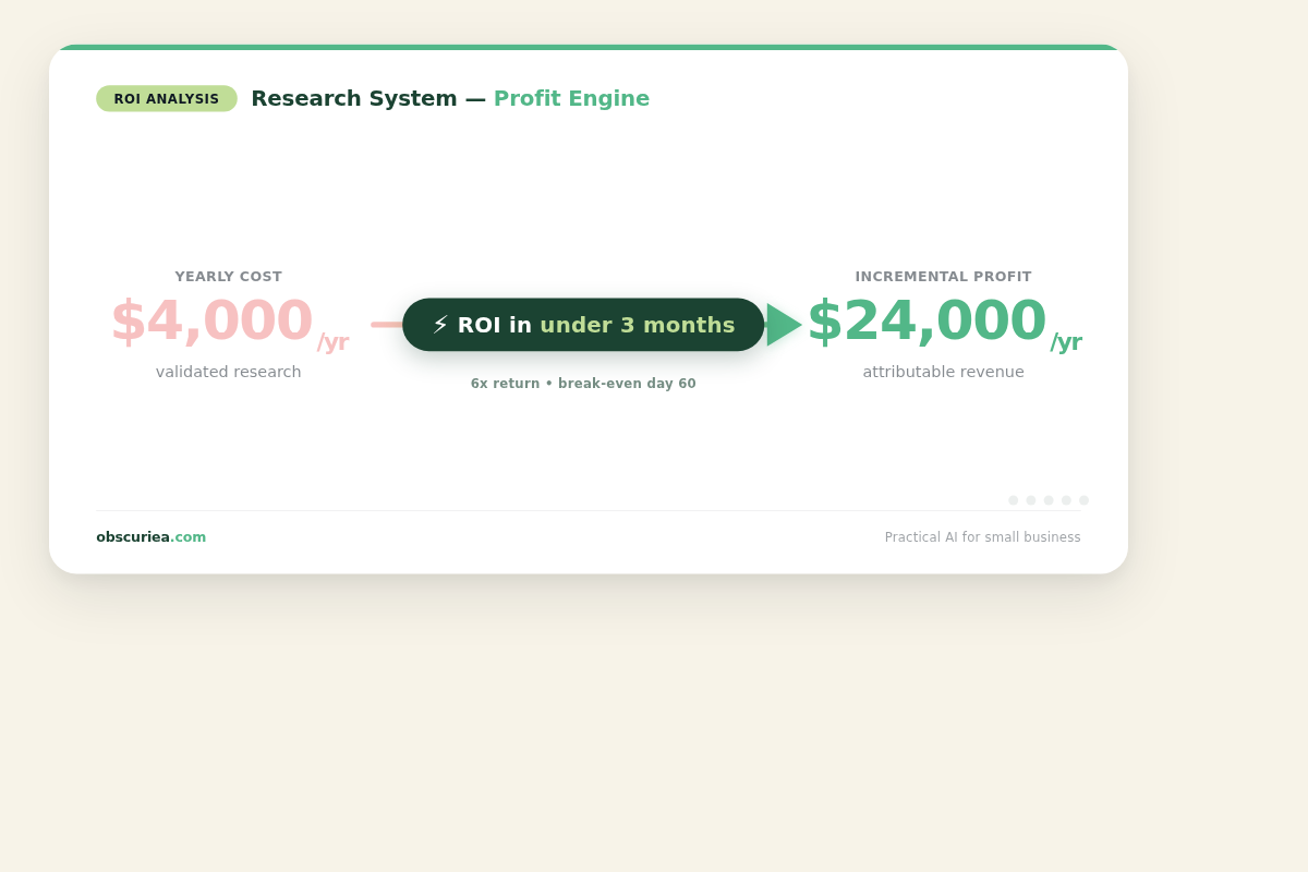 Infographic showing monthly validated product ROI: $4000 yearly cost vs $24,000 incremental profit