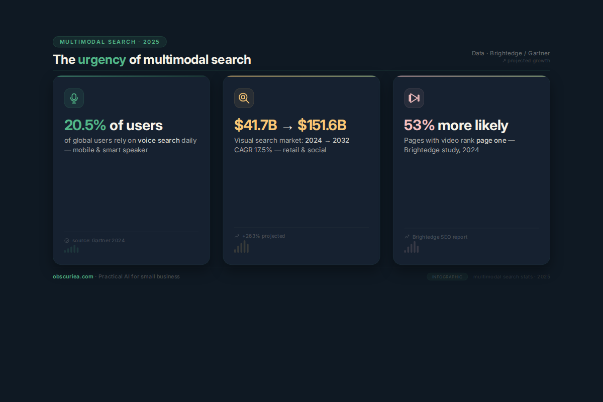 Infographic showing multimodal search statistics including 20.5 percent voice search usage and visual search market growth to 151 billion by 2032