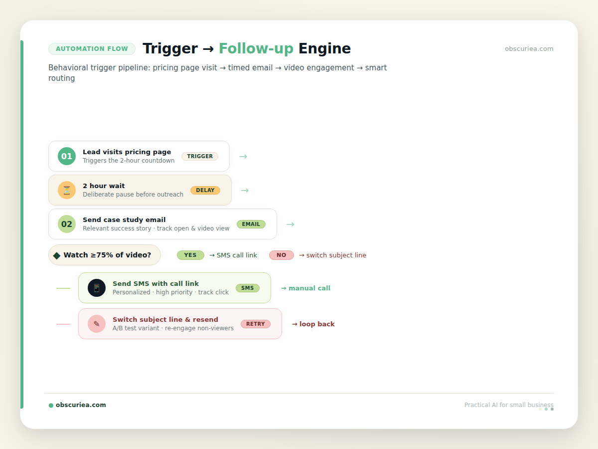 Infographic showing the automated follow-up workflow: behavioral trigger leads to personalized email, then SMS, then manual call
