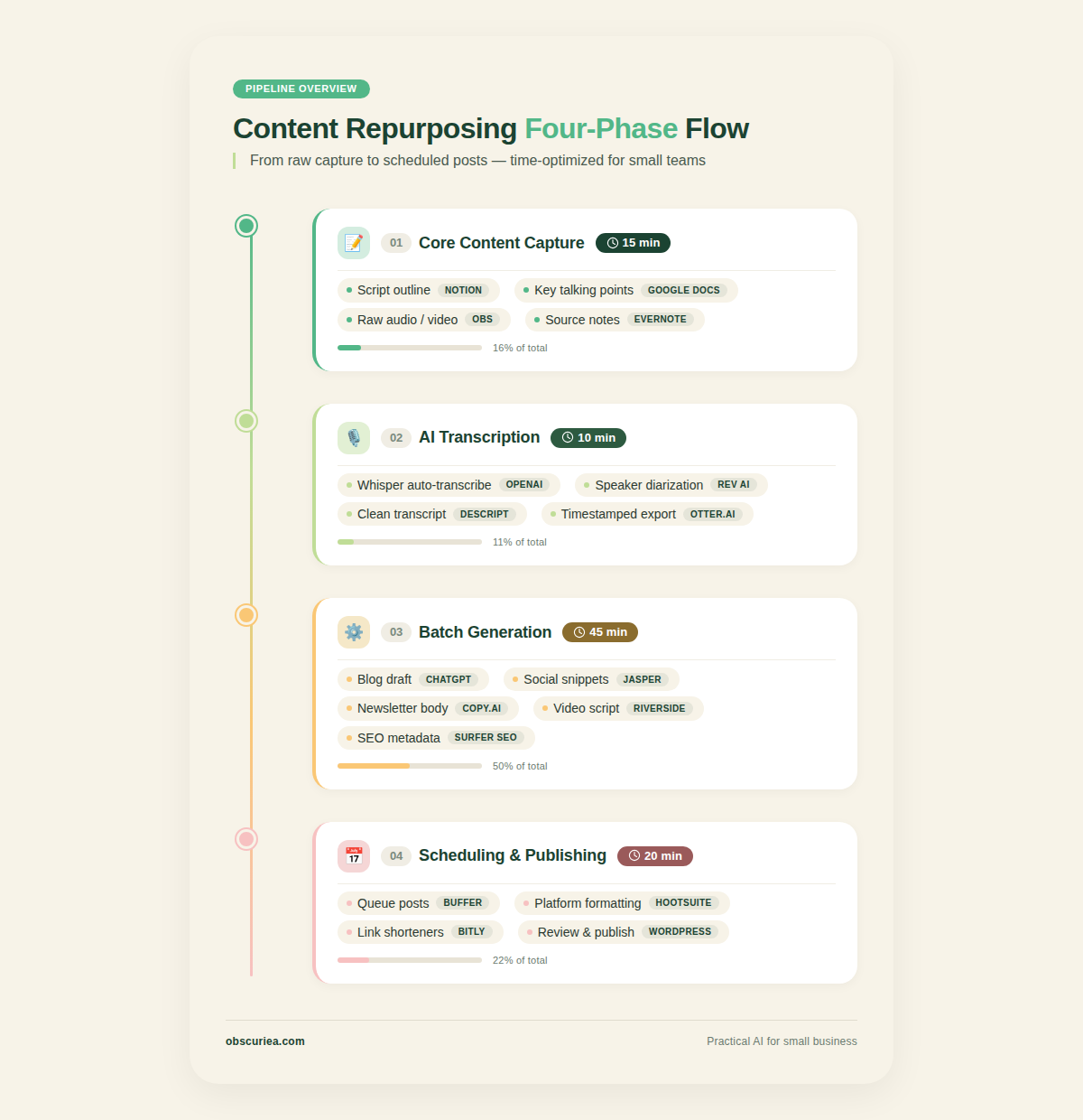 Infographic showing the four-phase pipeline with time allocations for content repurposing