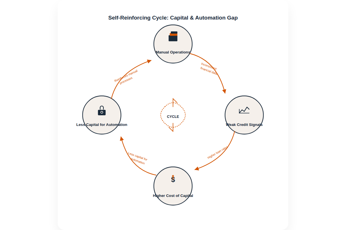 infographic showing the self-reinforcing cycle connecting access to capital and the automation gap through four compounding stages