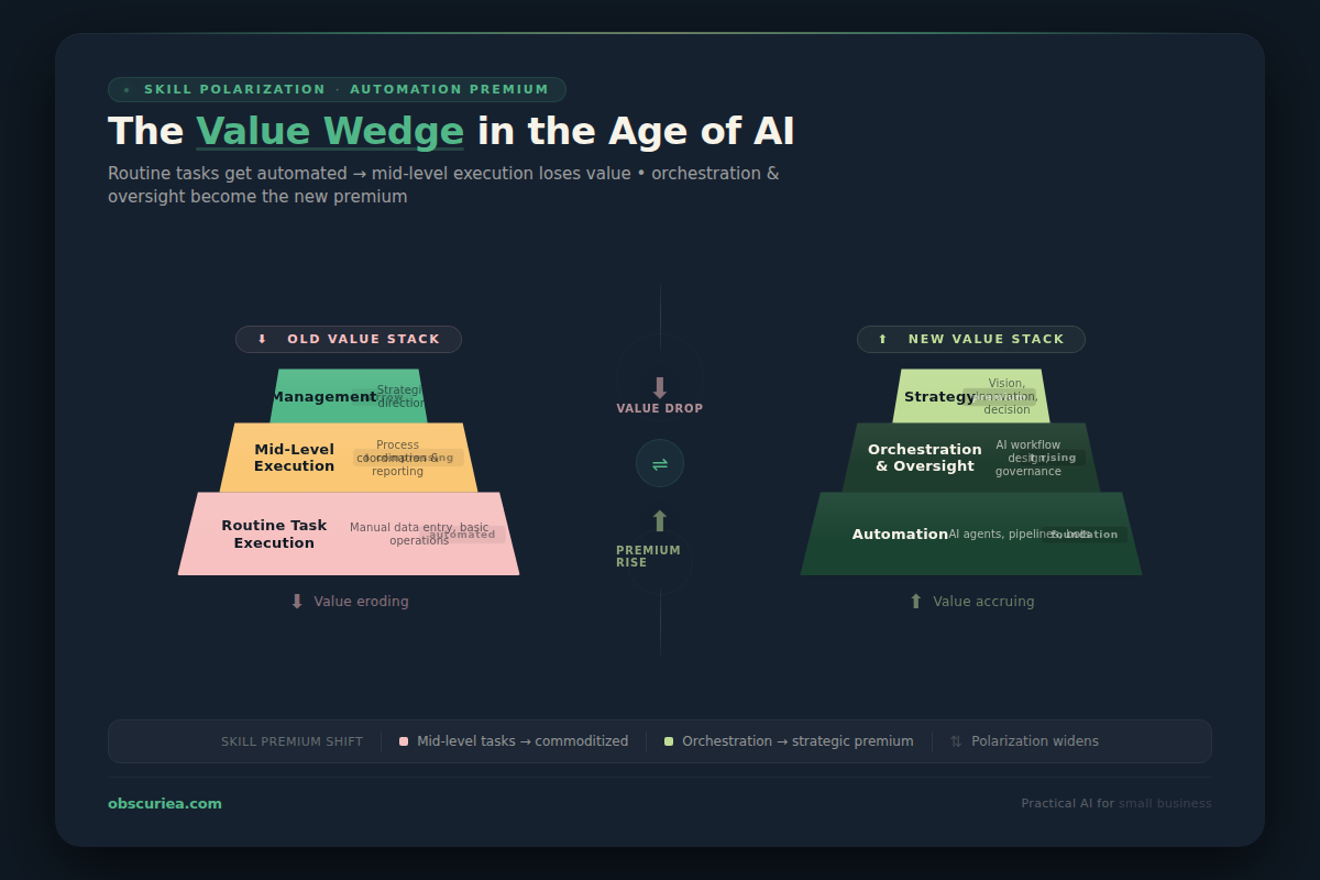 Infographic showing the shift from a task execution pyramid to an orchestration pyramid in the skill premium shift