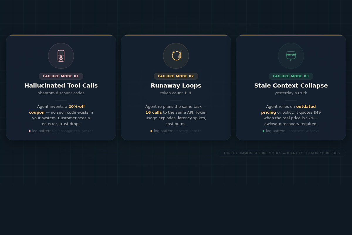 Infographic showing three AI agent failure modes: hallucinated tool calls, infinite loops, and stale context collapse