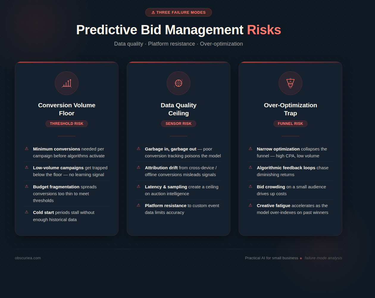 Infographic showing three failure modes of predictive bid management: threshold requirements, data quality issues, and optimization traps