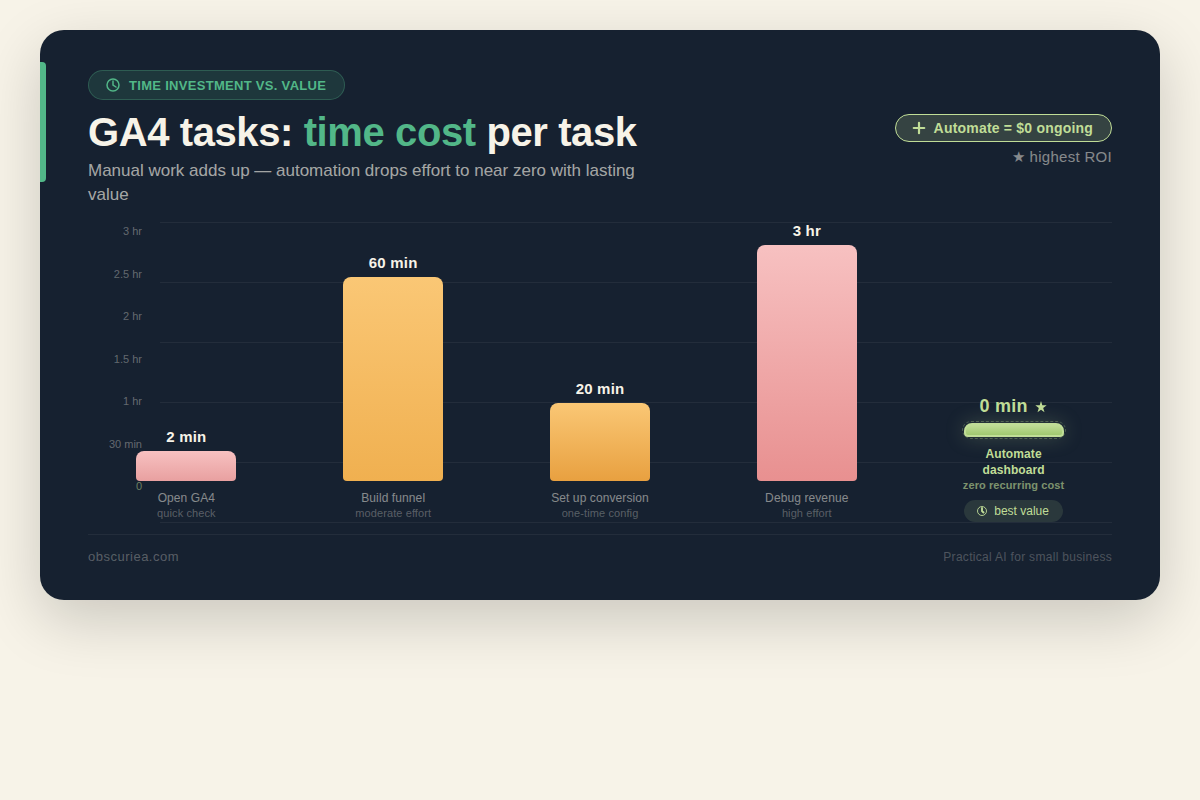 Infographic showing time cost for common GA4 tasks and the value of automation
