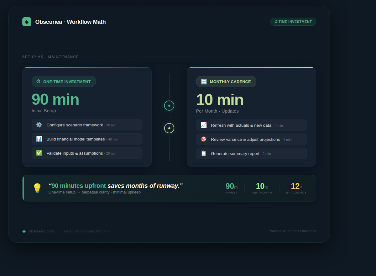 Infographic showing time investment for financial scenario modeling: 90 minutes upfront, 10 minutes monthly