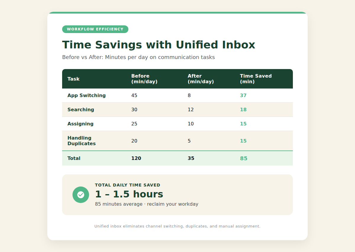 Infographic showing time savings from unified inbox management for multi-channel sellers