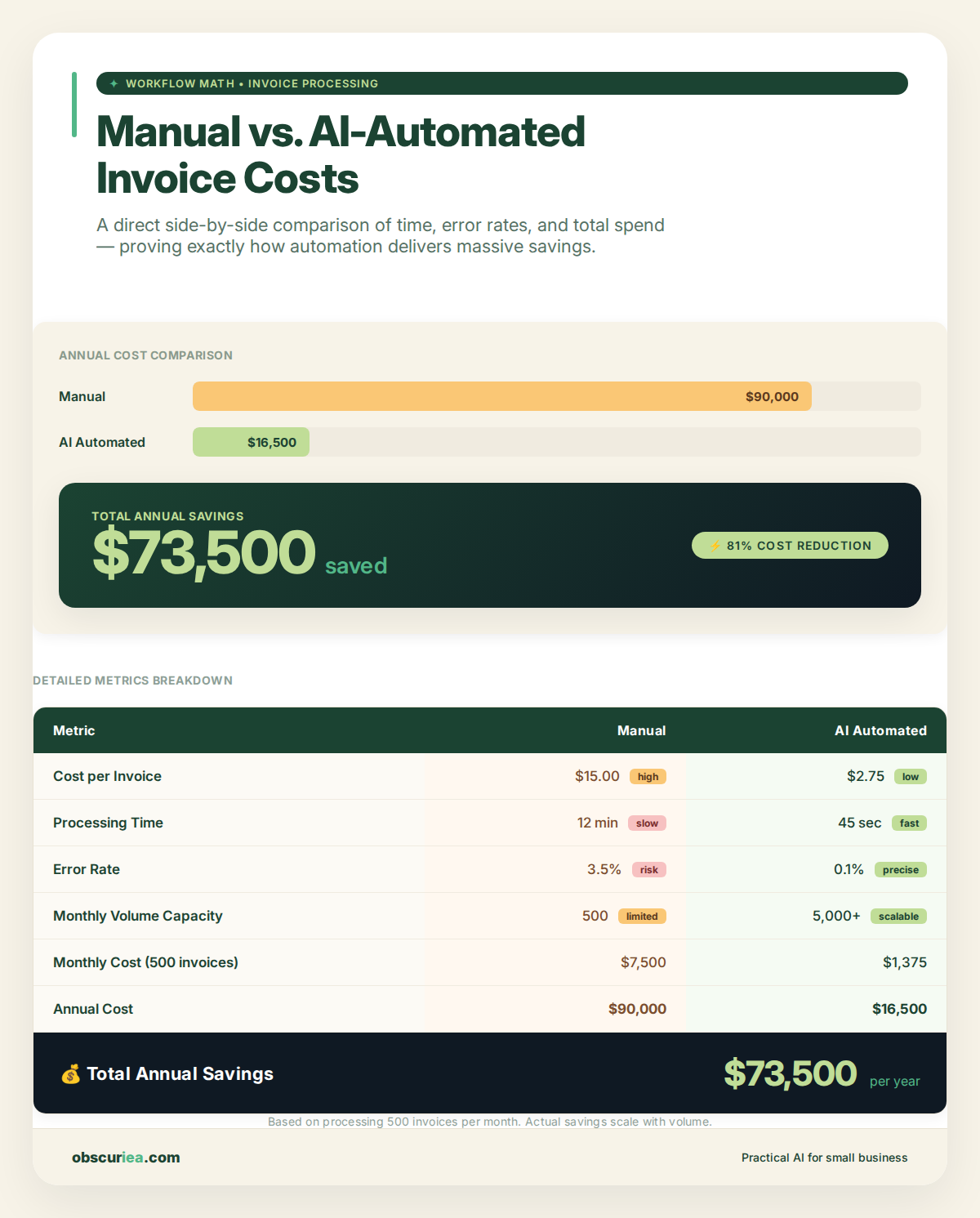 Infographic showing workflow math table manual vs automated costs per invoice saved $73,500 yearly