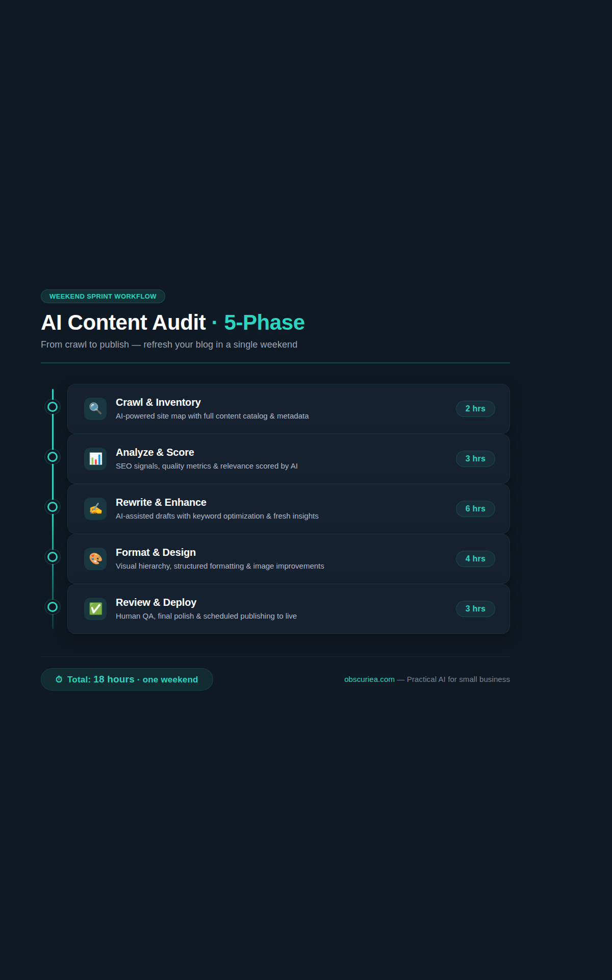 infographic summarizing 5-phase AI content auditing workflow for refreshing old blog posts in a weekend