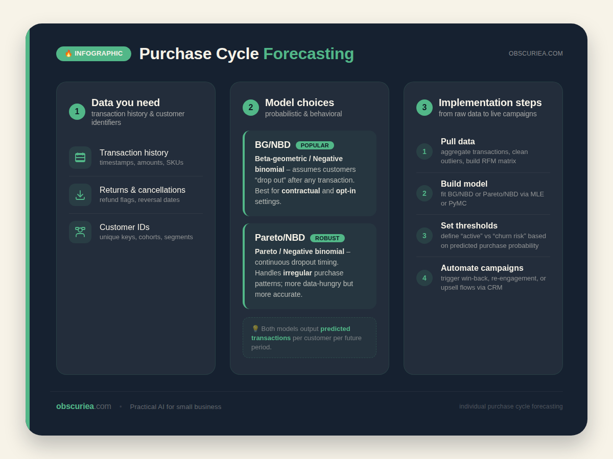 Infographic summarizing data requirements, model options, and implementation steps for customer purchase cycle forecasting