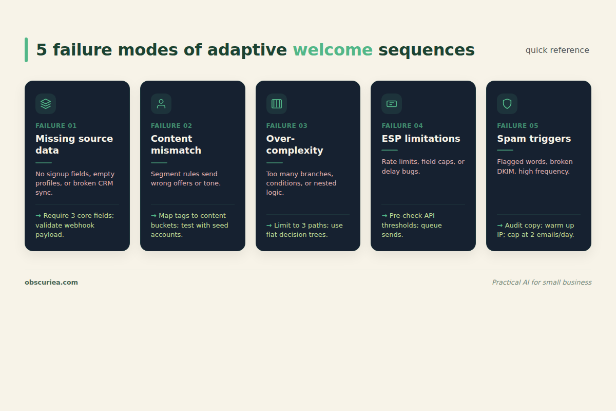 Infographic summarizing failure modes of adaptive welcome sequence automation including solutions